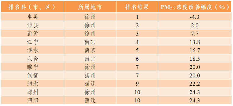 2023年11月江苏省县(市、区)环境空气质量排名