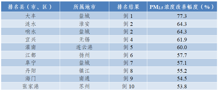2023年11月江苏省县(市、区)环境空气质量排名