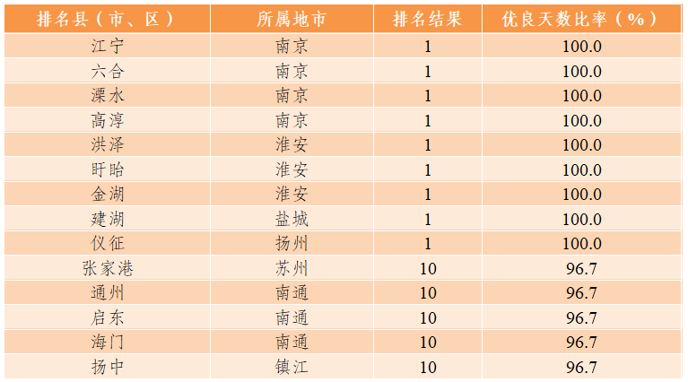 2023年11月江苏省县(市、区)环境空气质量排名