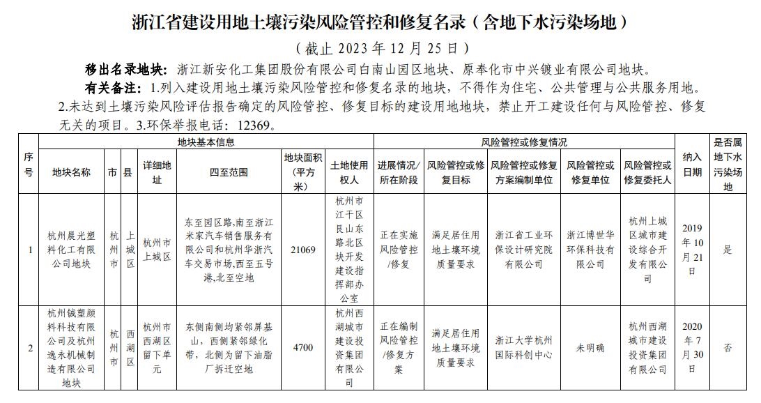 浙江省建设用地土壤污染风险管控和修复名录(2023年12月25日更新)