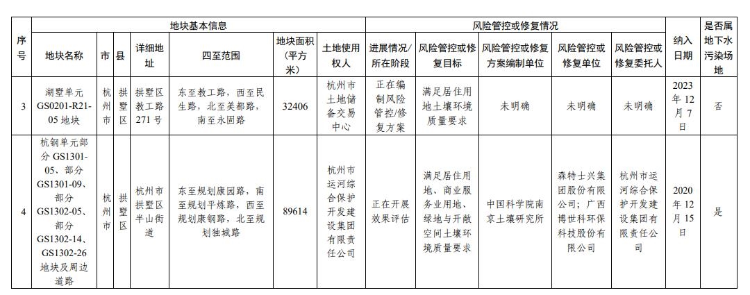 浙江省建设用地土壤污染风险管控和修复名录(2023年12月25日更新)
