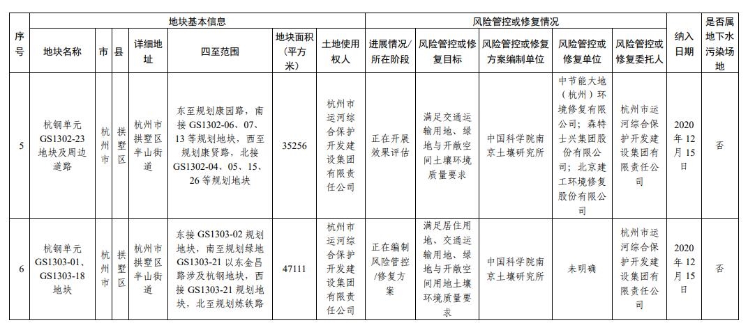 浙江省建设用地土壤污染风险管控和修复名录(2023年12月25日更新)