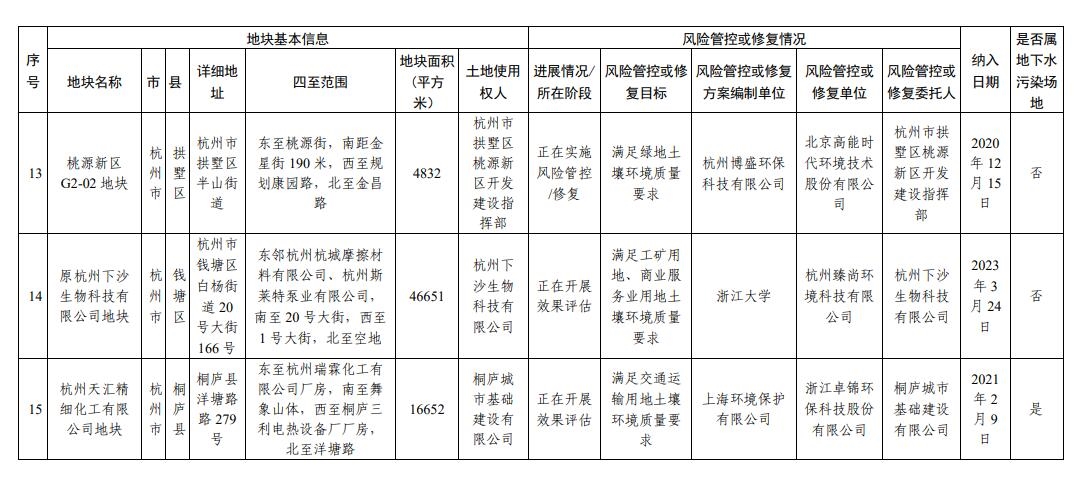浙江省建设用地土壤污染风险管控和修复名录(2023年12月25日更新)