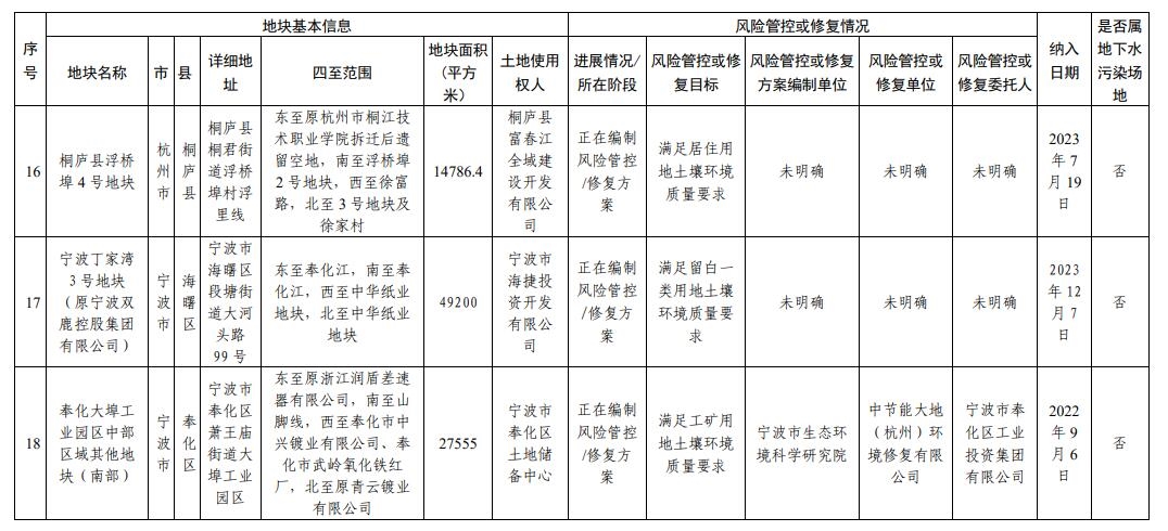 浙江省建设用地土壤污染风险管控和修复名录(2023年12月25日更新)