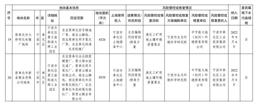 浙江省建设用地土壤污染风险管控和修复名录(2023年12月25日更新)