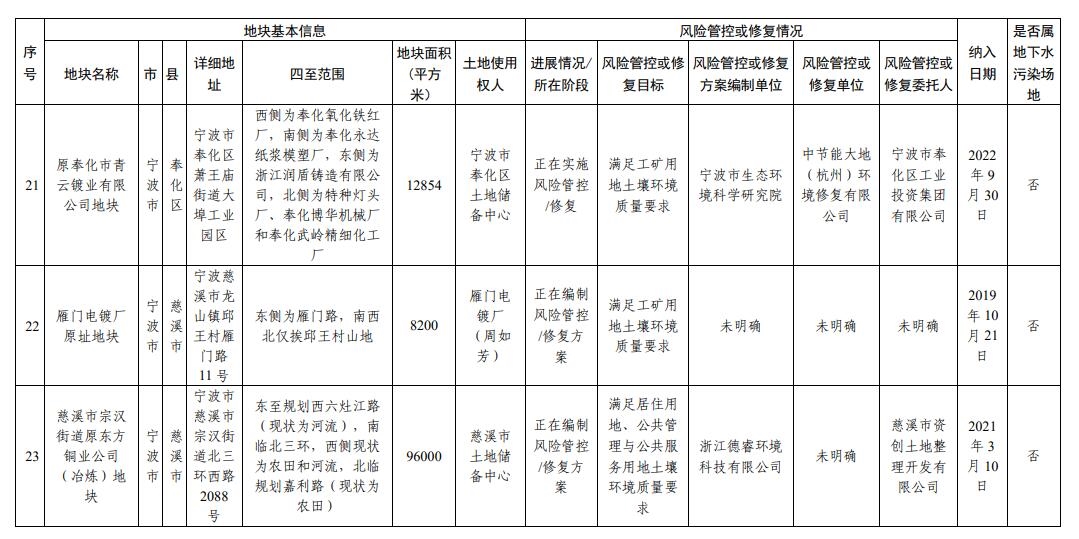 浙江省建设用地土壤污染风险管控和修复名录(2023年12月25日更新)