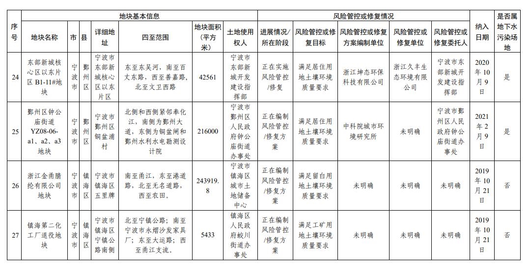 浙江省建设用地土壤污染风险管控和修复名录(2023年12月25日更新)