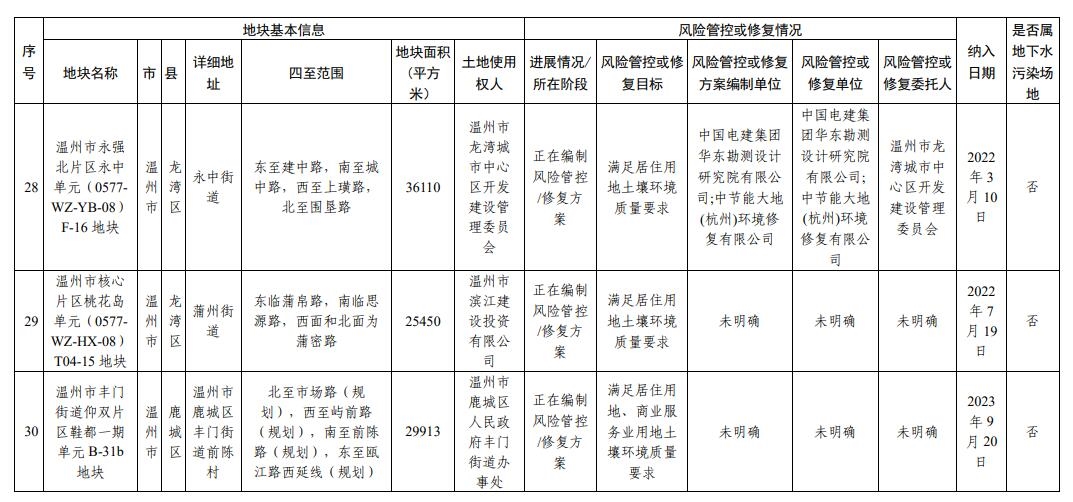 浙江省建设用地土壤污染风险管控和修复名录(2023年12月25日更新)