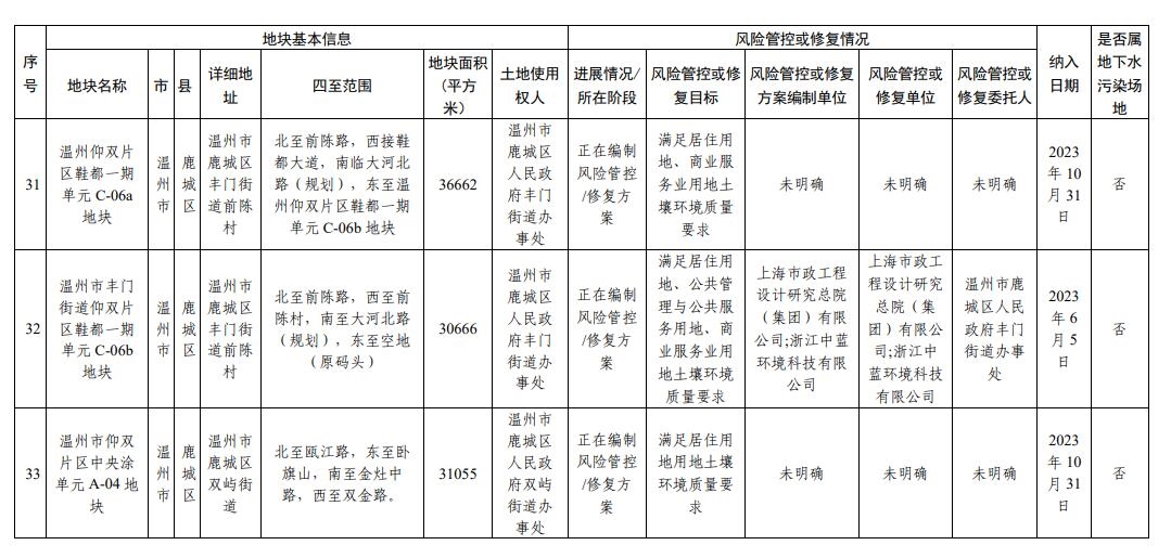 浙江省建设用地土壤污染风险管控和修复名录(2023年12月25日更新)