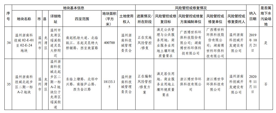 浙江省建设用地土壤污染风险管控和修复名录(2023年12月25日更新)