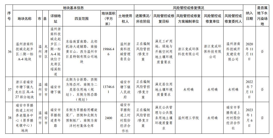 浙江省建设用地土壤污染风险管控和修复名录(2023年12月25日更新)