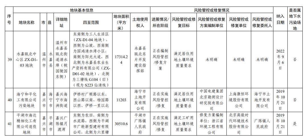 浙江省建设用地土壤污染风险管控和修复名录(2023年12月25日更新)