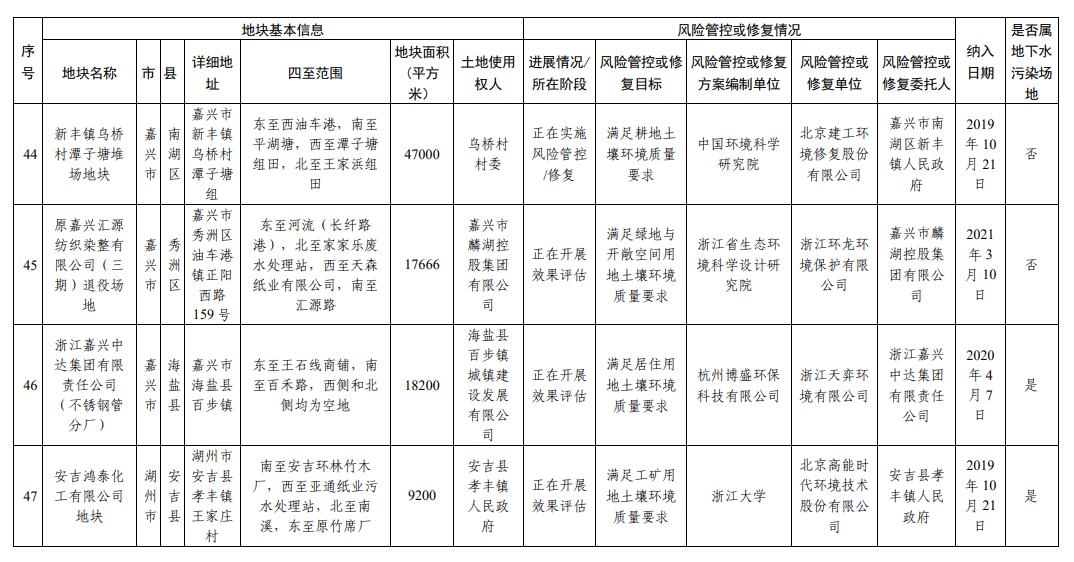浙江省建设用地土壤污染风险管控和修复名录(2023年12月25日更新)