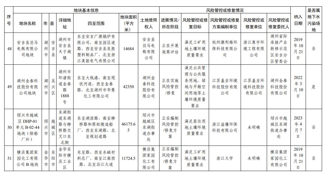 浙江省建设用地土壤污染风险管控和修复名录(2023年12月25日更新)