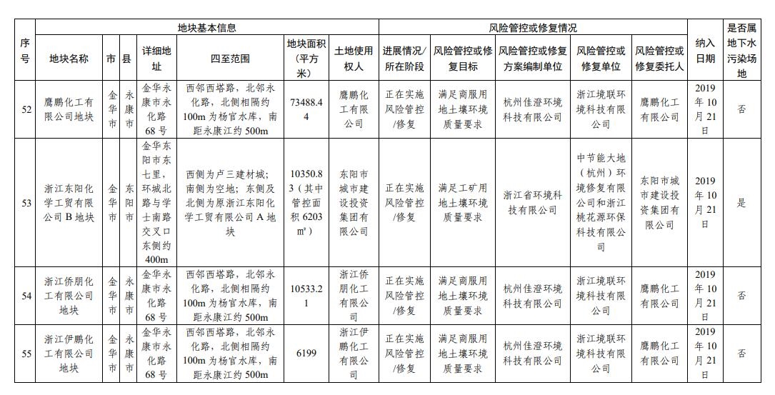 浙江省建设用地土壤污染风险管控和修复名录(2023年12月25日更新)