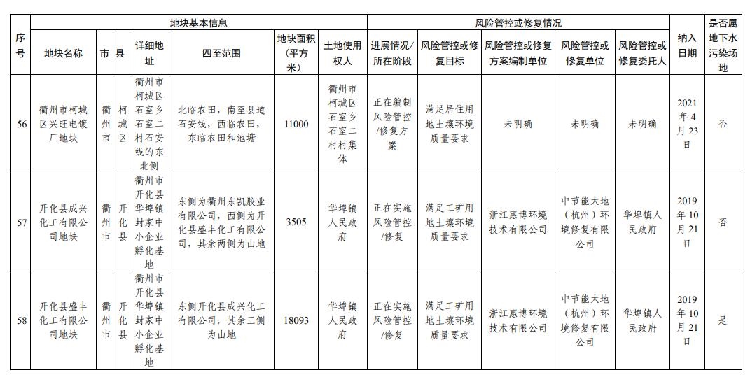 浙江省建设用地土壤污染风险管控和修复名录(2023年12月25日更新)