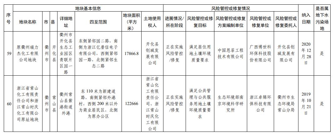 浙江省建设用地土壤污染风险管控和修复名录(2023年12月25日更新)