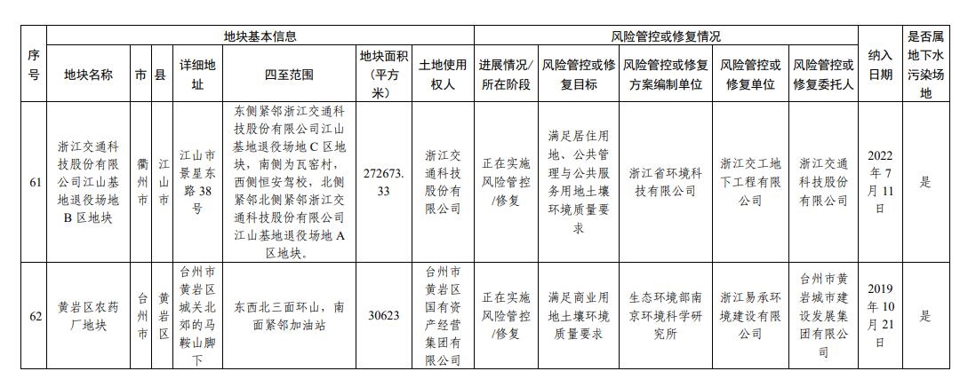 浙江省建设用地土壤污染风险管控和修复名录(2023年12月25日更新)