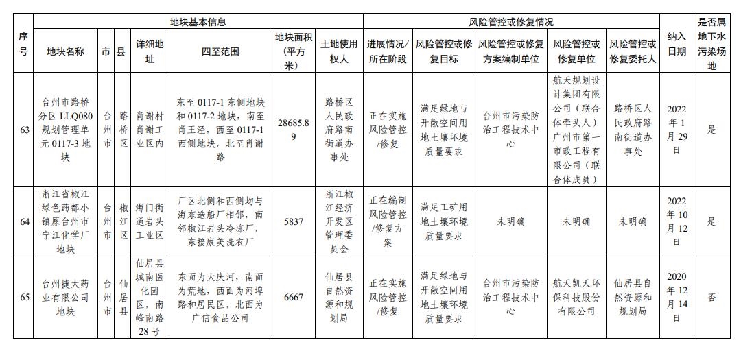 浙江省建设用地土壤污染风险管控和修复名录(2023年12月25日更新)
