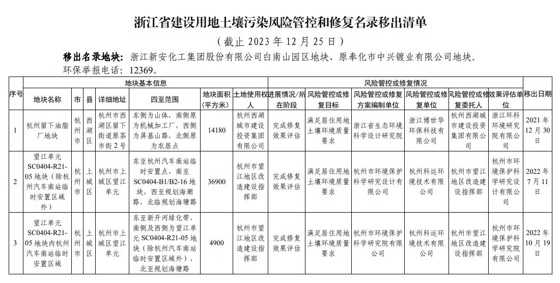 浙江省建设用地土壤污染风险管控和修复名录(2023年12月25日更新)