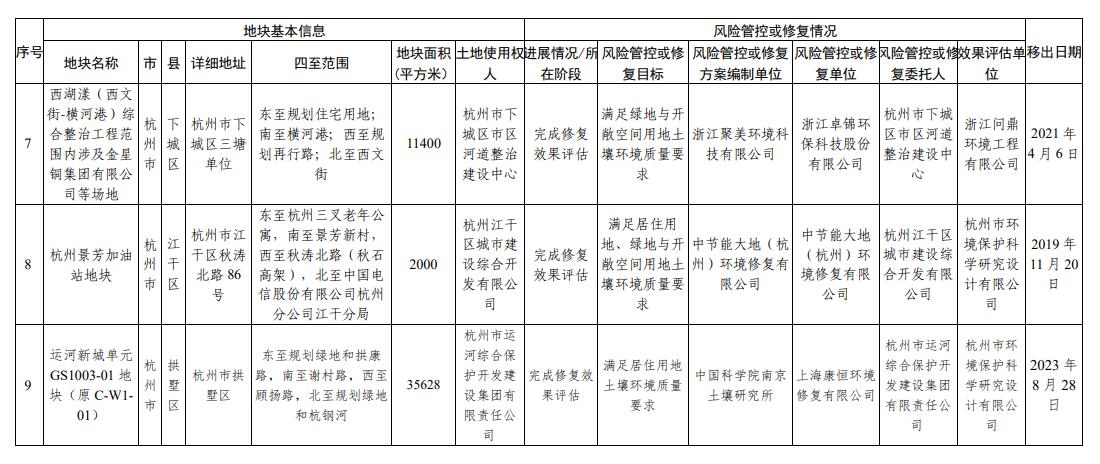 浙江省建设用地土壤污染风险管控和修复名录(2023年12月25日更新)