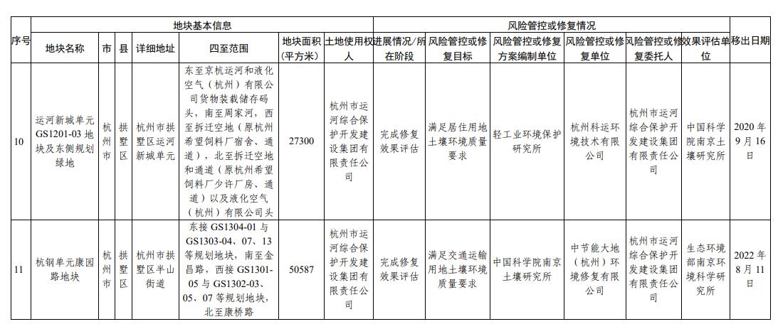 浙江省建设用地土壤污染风险管控和修复名录(2023年12月25日更新)
