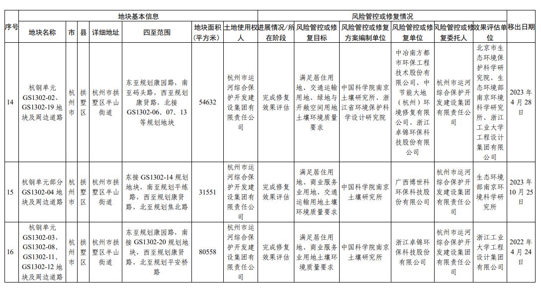 浙江省建设用地土壤污染风险管控和修复名录(2023年12月25日更新)