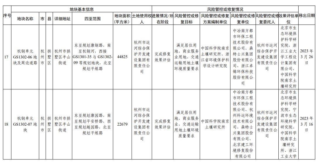 浙江省建设用地土壤污染风险管控和修复名录(2023年12月25日更新)