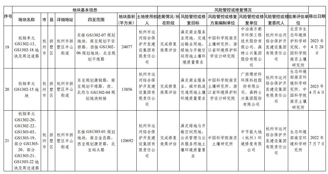 浙江省建设用地土壤污染风险管控和修复名录(2023年12月25日更新)