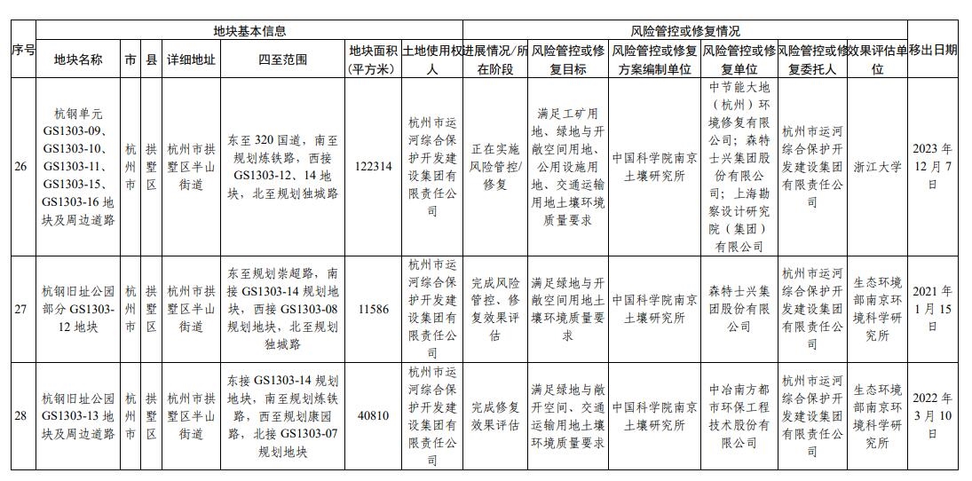 浙江省建设用地土壤污染风险管控和修复名录(2023年12月25日更新)
