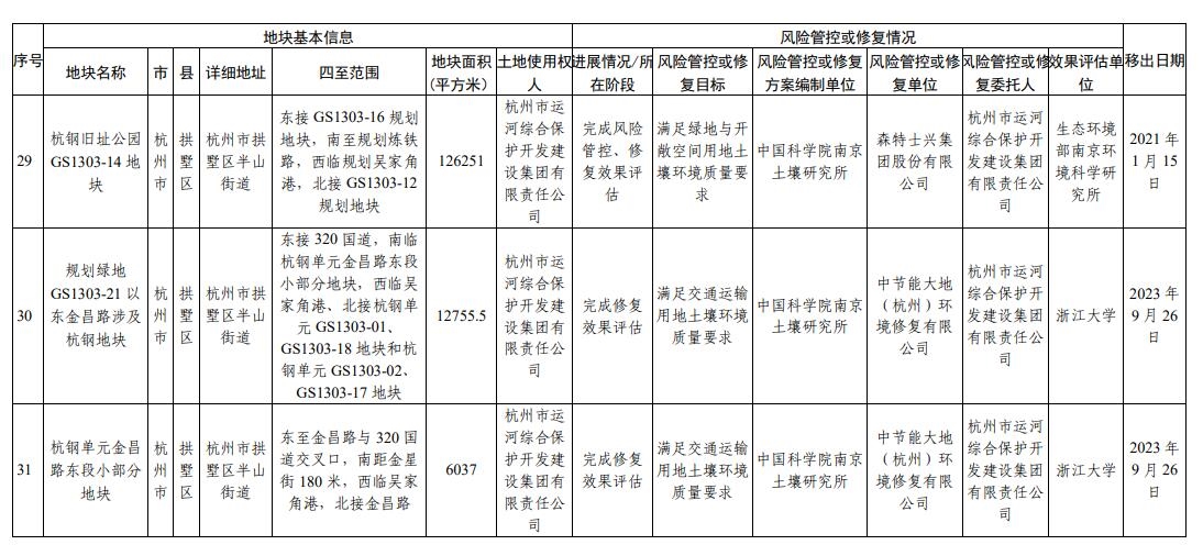 浙江省建设用地土壤污染风险管控和修复名录(2023年12月25日更新)