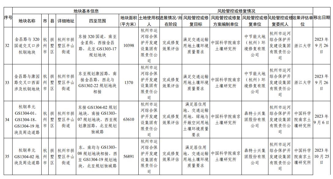 浙江省建设用地土壤污染风险管控和修复名录(2023年12月25日更新)