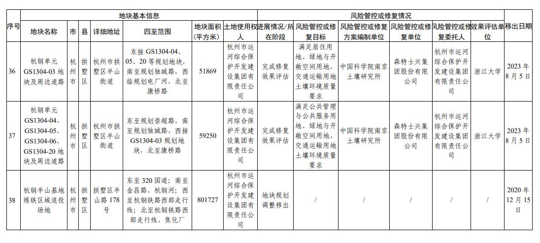 浙江省建设用地土壤污染风险管控和修复名录(2023年12月25日更新)