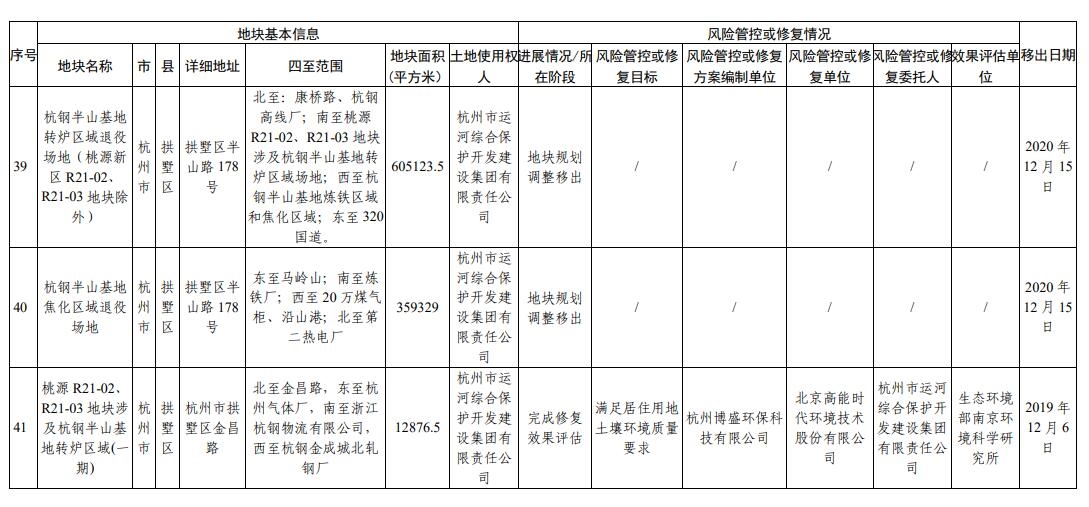 浙江省建设用地土壤污染风险管控和修复名录(2023年12月25日更新)