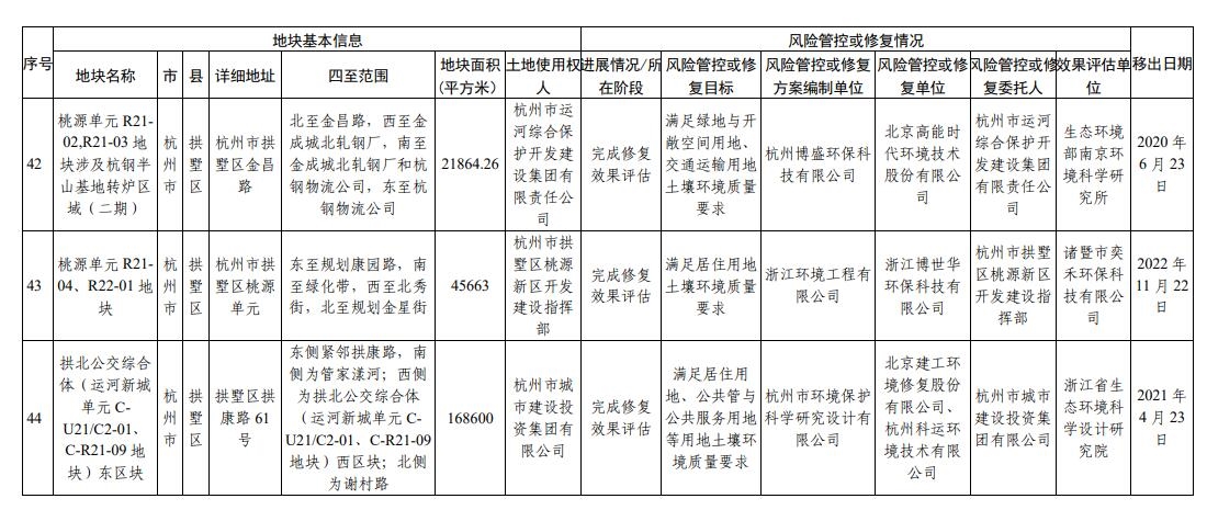 浙江省建设用地土壤污染风险管控和修复名录(2023年12月25日更新)