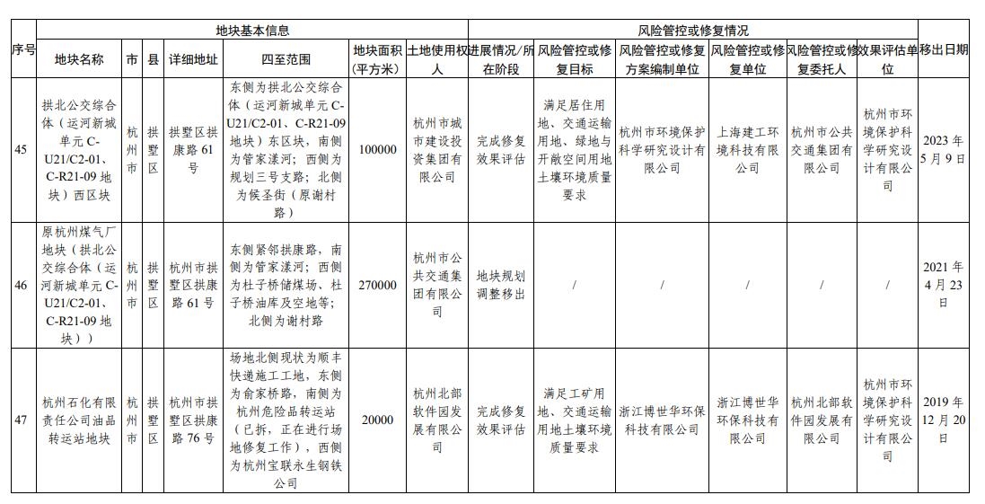 浙江省建设用地土壤污染风险管控和修复名录(2023年12月25日更新)