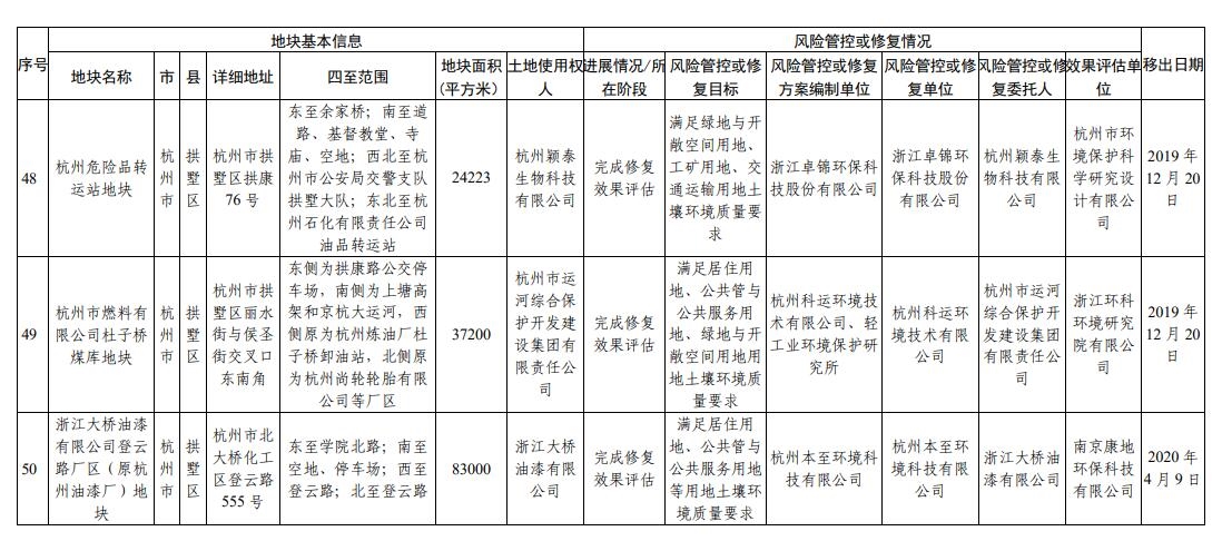 浙江省建设用地土壤污染风险管控和修复名录(2023年12月25日更新)