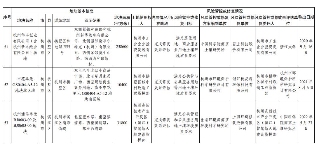 浙江省建设用地土壤污染风险管控和修复名录(2023年12月25日更新)
