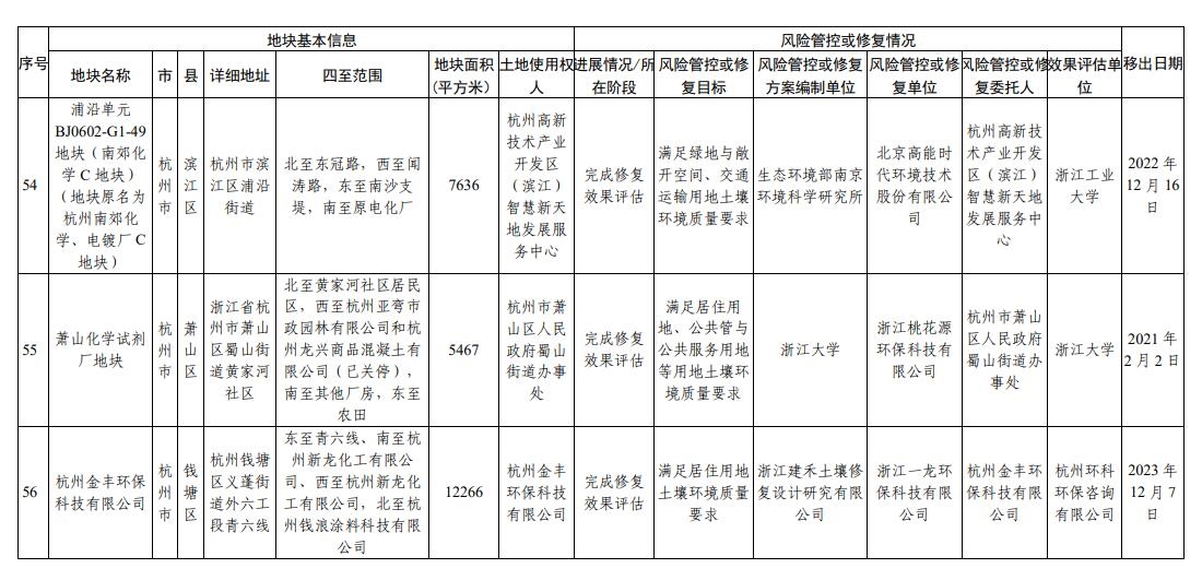浙江省建设用地土壤污染风险管控和修复名录(2023年12月25日更新)