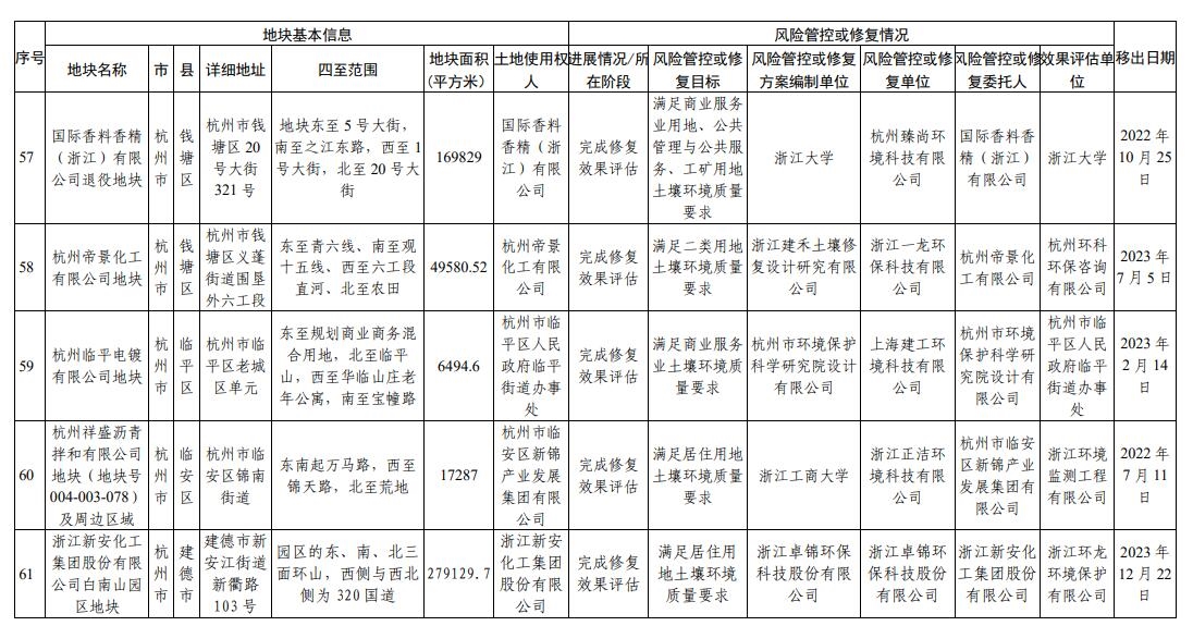 浙江省建设用地土壤污染风险管控和修复名录(2023年12月25日更新)