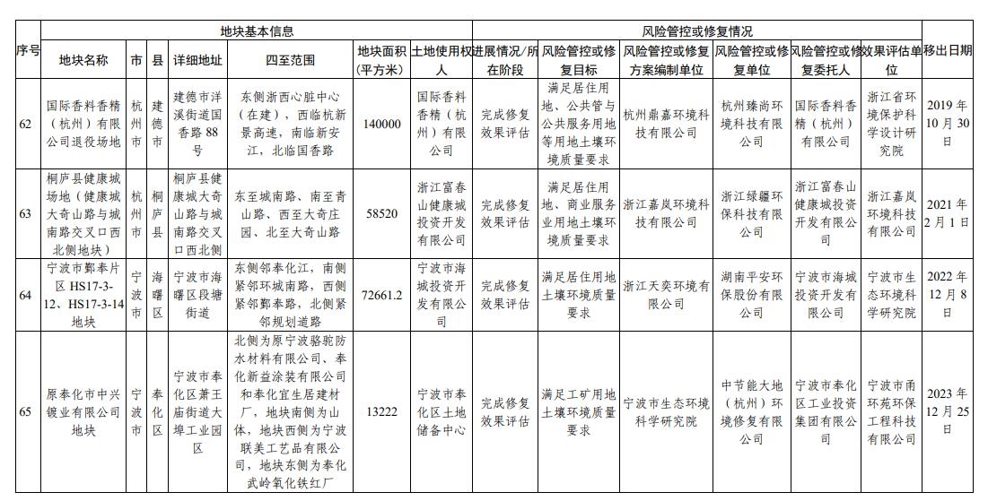 浙江省建设用地土壤污染风险管控和修复名录(2023年12月25日更新)