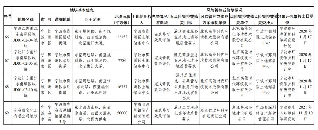 浙江省建设用地土壤污染风险管控和修复名录(2023年12月25日更新)