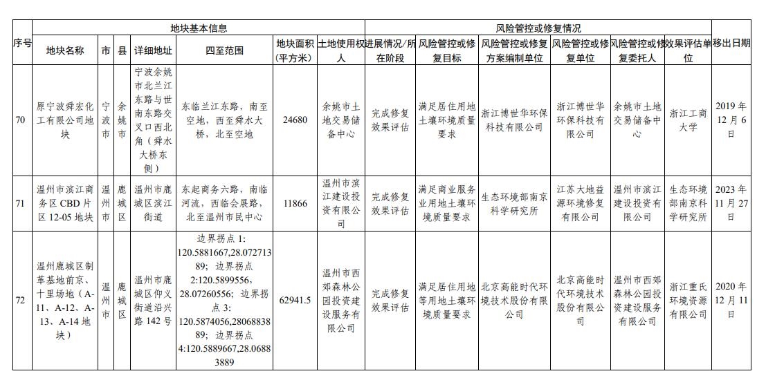浙江省建设用地土壤污染风险管控和修复名录(2023年12月25日更新)