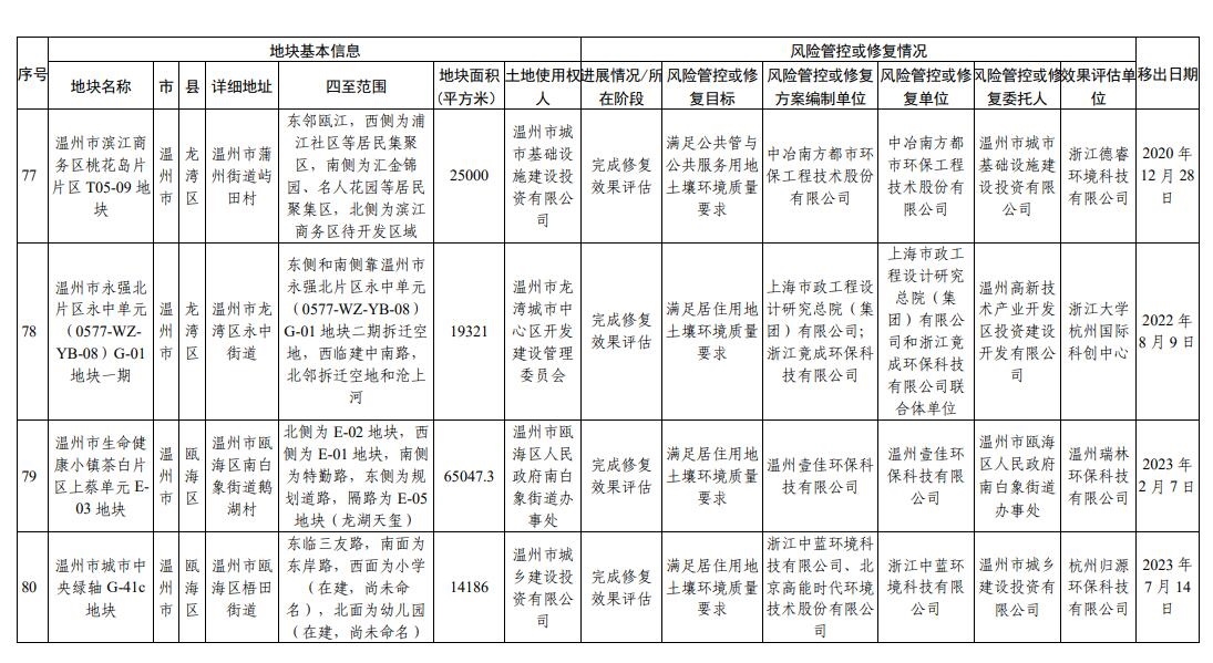 浙江省建设用地土壤污染风险管控和修复名录(2023年12月25日更新)