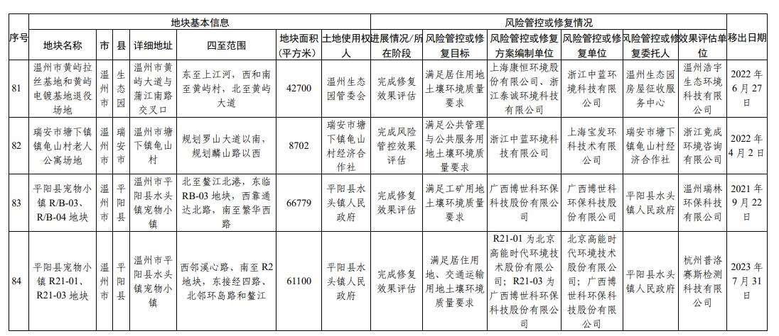 浙江省建设用地土壤污染风险管控和修复名录(2023年12月25日更新)