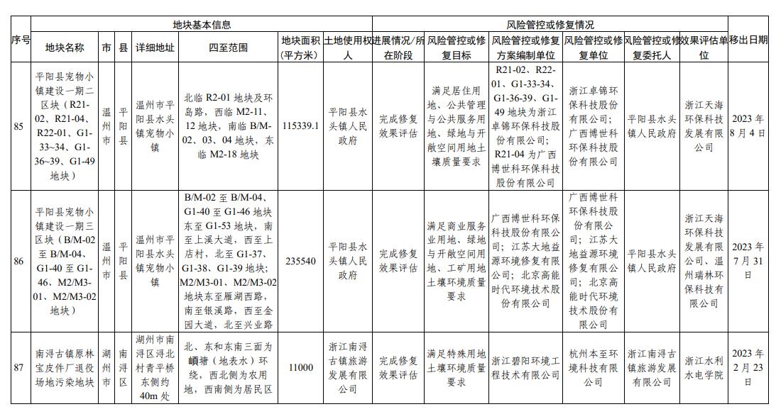 浙江省建设用地土壤污染风险管控和修复名录(2023年12月25日更新)