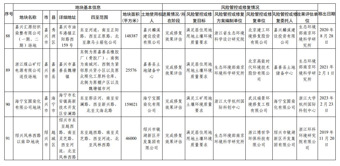 浙江省建设用地土壤污染风险管控和修复名录(2023年12月25日更新)