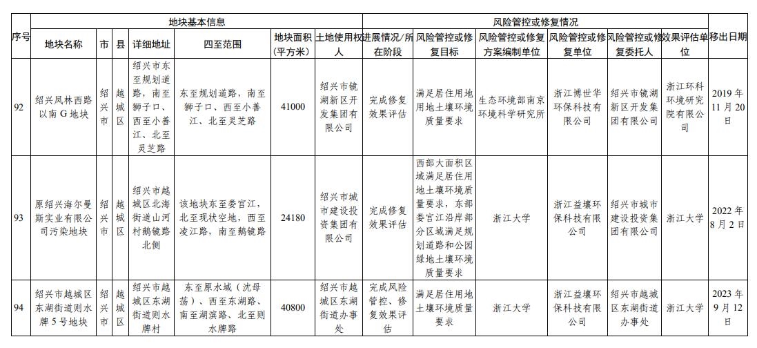 浙江省建设用地土壤污染风险管控和修复名录(2023年12月25日更新)