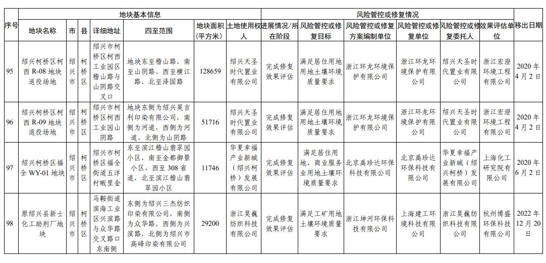 浙江省建设用地土壤污染风险管控和修复名录(2023年12月25日更新)
