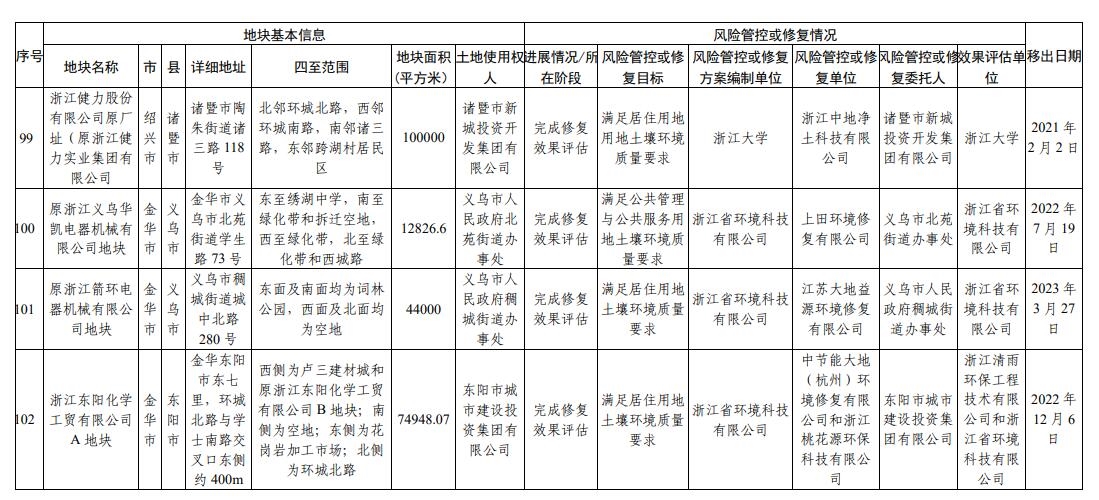 浙江省建设用地土壤污染风险管控和修复名录(2023年12月25日更新)